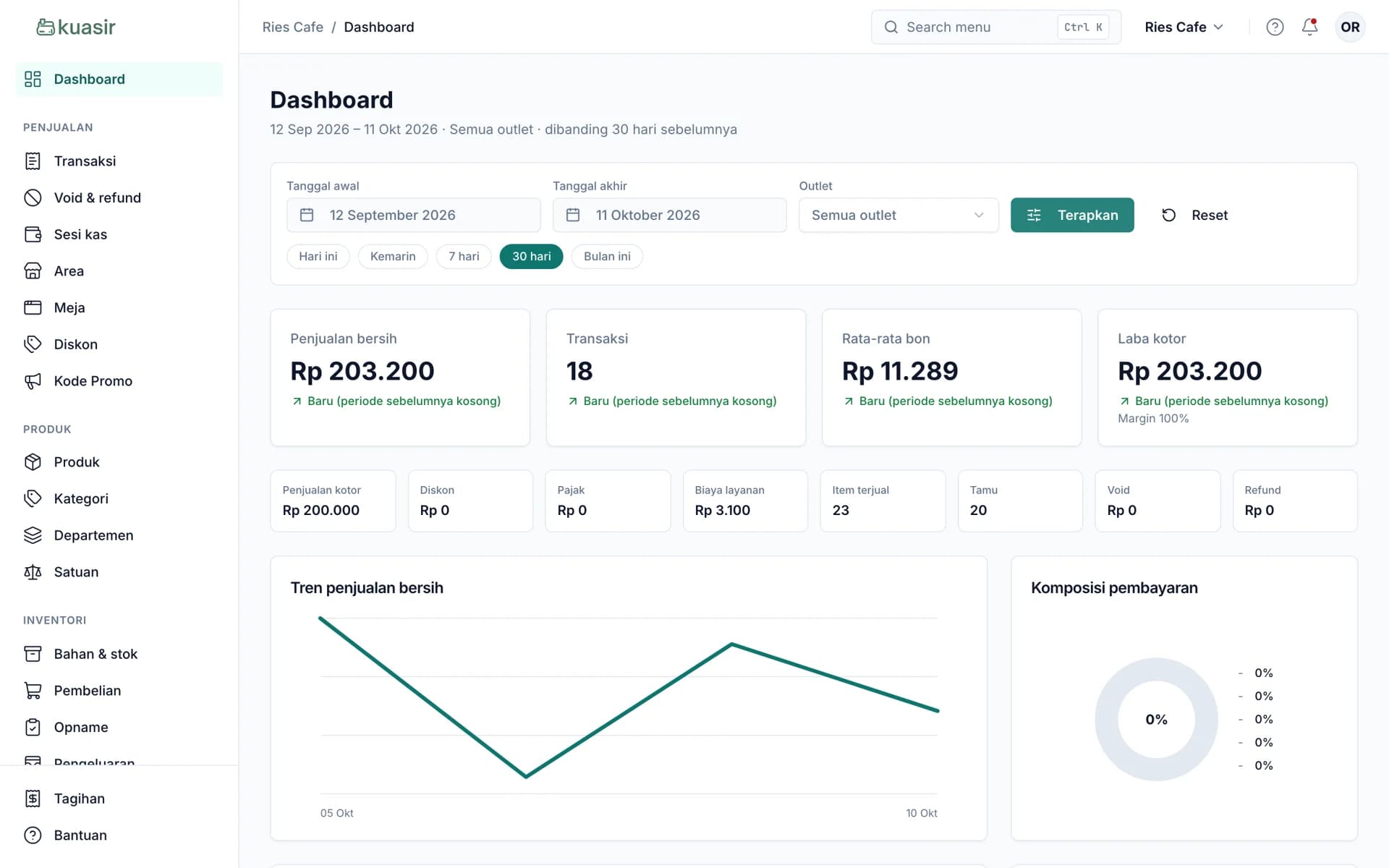 Dashboard back office: penjualan bersih Rp203.200 dari 18 transaksi dalam 30 hari
